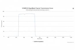 Полосовые оптические фильтры с быстрой отсечкой полосы пропускания 535BP210 RapidBand