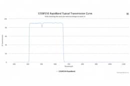 Полосовые оптические фильтры с быстрой отсечкой полосы пропускания 535BP250 RapidBand
