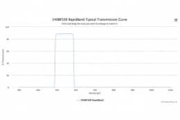 Полосовые оптические фильтры с быстрой отсечкой полосы пропускания 540BP100 RapidBand