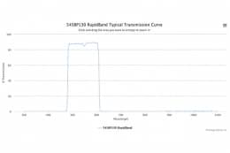 Полосовые оптические фильтры с быстрой отсечкой полосы пропускания 545BP130 RapidBand