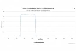 Полосовые оптические фильтры с быстрой отсечкой полосы пропускания 545BP190 RapidBand