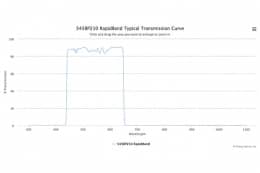 Полосовые оптические фильтры с быстрой отсечкой полосы пропускания 545BP210 RapidBand