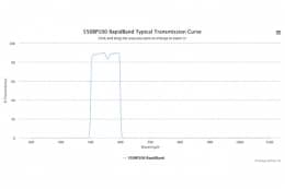Полосовые оптические фильтры с быстрой отсечкой полосы пропускания 550BP100 RapidBand