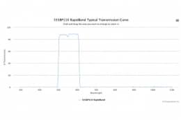 Полосовые оптические фильтры с быстрой отсечкой полосы пропускания 555BP110 RapidBand