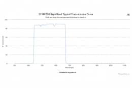 Полосовые оптические фильтры с быстрой отсечкой полосы пропускания 555BP230 RapidBand