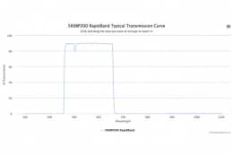 Полосовые оптические фильтры с быстрой отсечкой полосы пропускания 560BP200 RapidBand