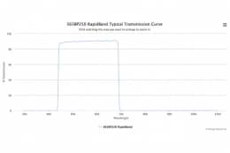 Полосовые оптические фильтры с быстрой отсечкой полосы пропускания 565BP250 RapidBand