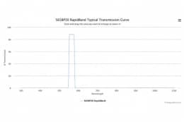 Полосовые оптические фильтры с быстрой отсечкой полосы пропускания 565BP30 RapidBand
