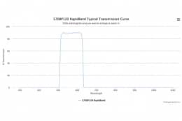 Полосовые оптические фильтры с быстрой отсечкой полосы пропускания 570BP120 RapidBand