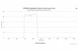 Полосовые оптические фильтры с быстрой отсечкой полосы пропускания 570BP160 RapidBand