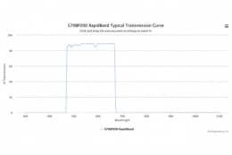 Полосовые оптические фильтры с быстрой отсечкой полосы пропускания 570BP200 RapidBand