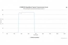 Полосовые оптические фильтры с быстрой отсечкой полосы пропускания 570BP220 RapidBand