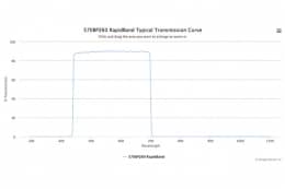 Полосовые оптические фильтры с быстрой отсечкой полосы пропускания 570BP260 RapidBand