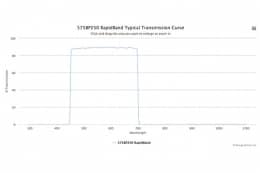 Полосовые оптические фильтры с быстрой отсечкой полосы пропускания 575BP250 RapidBand