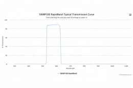 Полосовые оптические фильтры с быстрой отсечкой полосы пропускания 580BP100 RapidBand