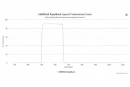 Полосовые оптические фильтры с быстрой отсечкой полосы пропускания 580BP160 RapidBand