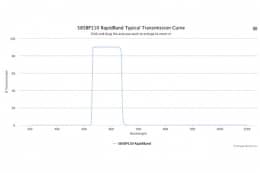Полосовые оптические фильтры с быстрой отсечкой полосы пропускания 585BP110 RapidBand