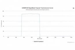 Полосовые оптические фильтры с быстрой отсечкой полосы пропускания 585BP230 RapidBand
