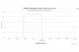 Полосовые оптические фильтры с быстрой отсечкой полосы пропускания 590BP220 RapidBand