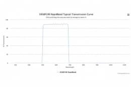 Полосовые оптические фильтры с быстрой отсечкой полосы пропускания 595BP190 RapidBand