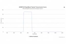 Полосовые оптические фильтры с быстрой отсечкой полосы пропускания 600BP120 RapidBand