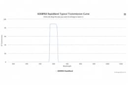 Полосовые оптические фильтры с быстрой отсечкой полосы пропускания 600BP60 RapidBand