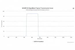 Полосовые оптические фильтры с быстрой отсечкой полосы пропускания 605BP150 RapidBand