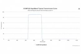 Полосовые оптические фильтры с быстрой отсечкой полосы пропускания 610BP160 RapidBand