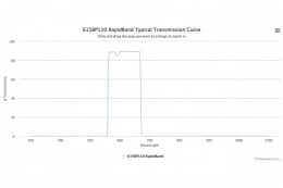 Полосовые оптические фильтры с быстрой отсечкой полосы пропускания 615BP110 RapidBand