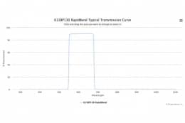 Полосовые оптические фильтры с быстрой отсечкой полосы пропускания 615BP130 RapidBand