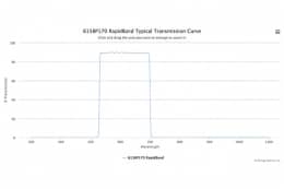 Полосовые оптические фильтры с быстрой отсечкой полосы пропускания 615BP170 RapidBand