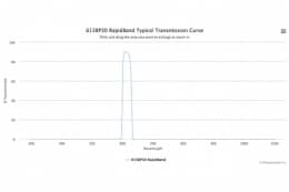 Полосовые оптические фильтры с быстрой отсечкой полосы пропускания 615BP30 RapidBand