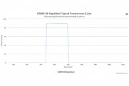 Полосовые оптические фильтры с быстрой отсечкой полосы пропускания 620BP160 RapidBand