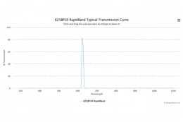 Полосовые оптические фильтры с быстрой отсечкой полосы пропускания 625BP10 RapidBand