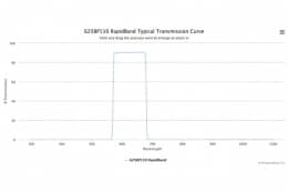 Полосовые оптические фильтры с быстрой отсечкой полосы пропускания 625BP110 RapidBand