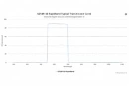 Полосовые оптические фильтры с быстрой отсечкой полосы пропускания 625BP150 RapidBand