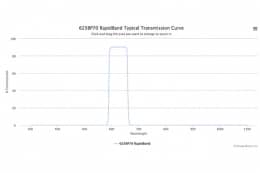 Полосовые оптические фильтры с быстрой отсечкой полосы пропускания 625BP70 RapidBand