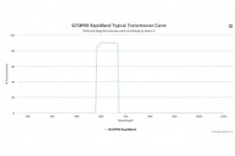 Полосовые оптические фильтры с быстрой отсечкой полосы пропускания 625BP90 RapidBand