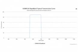 Полосовые оптические фильтры с быстрой отсечкой полосы пропускания 630BP140 RapidBand
