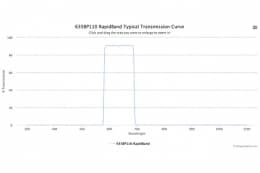Полосовые оптические фильтры с быстрой отсечкой полосы пропускания 635BP110 RapidBand