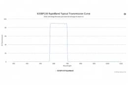 Полосовые оптические фильтры с быстрой отсечкой полосы пропускания 635BP130 RapidBand