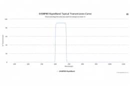 Полосовые оптические фильтры с быстрой отсечкой полосы пропускания 640BP80 RapidBand