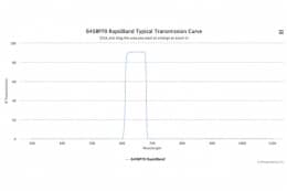 Полосовые оптические фильтры с быстрой отсечкой полосы пропускания 645BP70 RapidBand