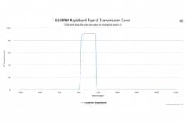 Полосовые оптические фильтры с быстрой отсечкой полосы пропускания 650BP80 RapidBand