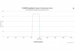 Полосовые оптические фильтры с быстрой отсечкой полосы пропускания 655BP90 RapidBand