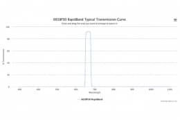 Полосовые оптические фильтры с быстрой отсечкой полосы пропускания 665BP30 RapidBand
