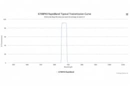 Полосовые оптические фильтры с быстрой отсечкой полосы пропускания 670BP40 RapidBand