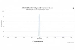 Полосовые оптические фильтры с быстрой отсечкой полосы пропускания 695BP10 RapidBand
