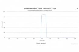 Полосовые оптические фильтры с быстрой отсечкой полосы пропускания 720BP60 RapidBand