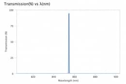 Ультра узкополосный фильтр 854,625-0,75 OD6